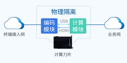 多重物理隔離，端到加密傳輸